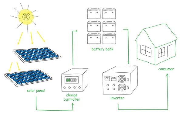 太陽電池パネルのエネルギーのスキーム — ストックベクタ