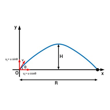 Fizikte temel kurşunsal hareket