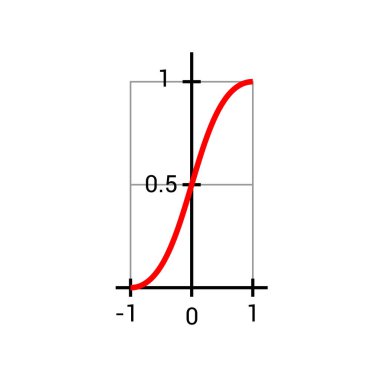 Sigmoid fonksiyon grafiği Matematikte