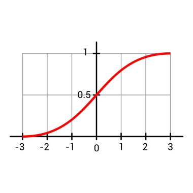 Sigmoid fonksiyon grafiği Matematikte