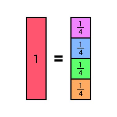 Bir bütün eder. kesirler çubuğu