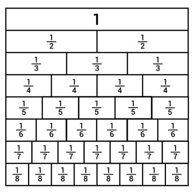 Matematikte eşdeğer kesirler grafiği