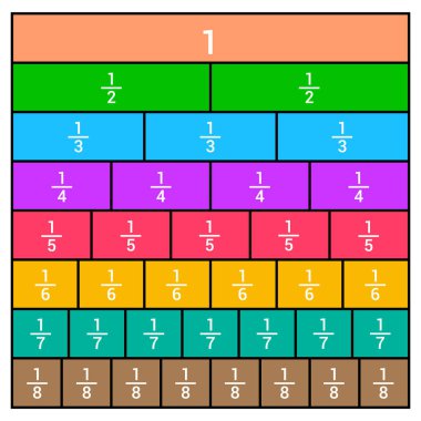 Matematikte eşdeğer kesirler grafiği