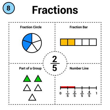 Beşte iki oranında. Kesir çemberi ve çizgi. Grubun bir parçası. sayı çizgisi