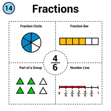Dördün altıncı kuvveti. Kesir çemberi ve çizgi. Grubun bir parçası. sayı çizgisi