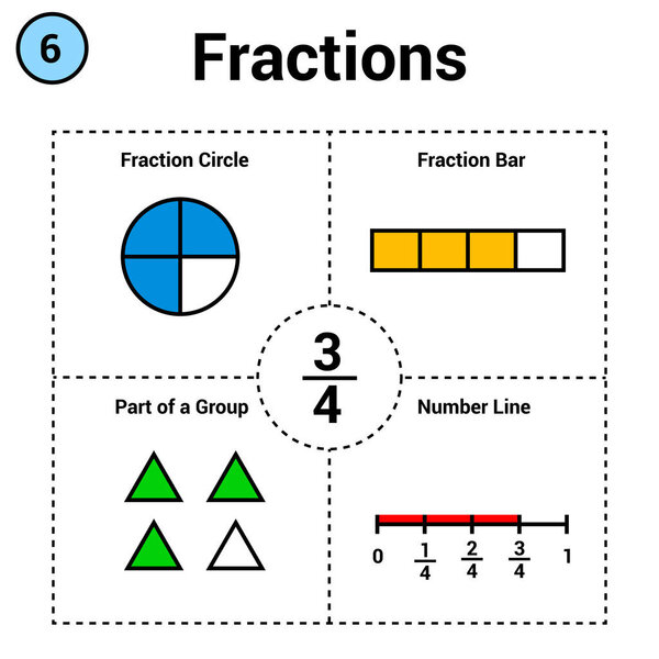 Fraction of three quarter. Fraction circle and bar. part of a group. number line
