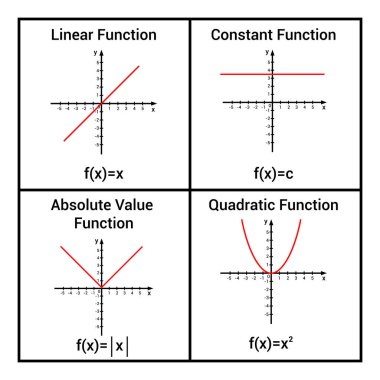 Sabit Doğrusal Mutlak Değer ve Kuadratik fonksiyonlar grafiği için grafik sunumu