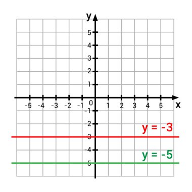 İki sabit fonksiyon grafiği için grafik sunumu