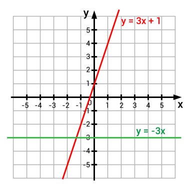 Doğrusal ve sabit fonksiyonlar grafikleri için grafik sunumu
