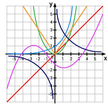 Sabit Kimlik Mutlak Değer Kuadratik Karşıt ve Üstel Fonksiyonlar grafiği için grafik sunumu