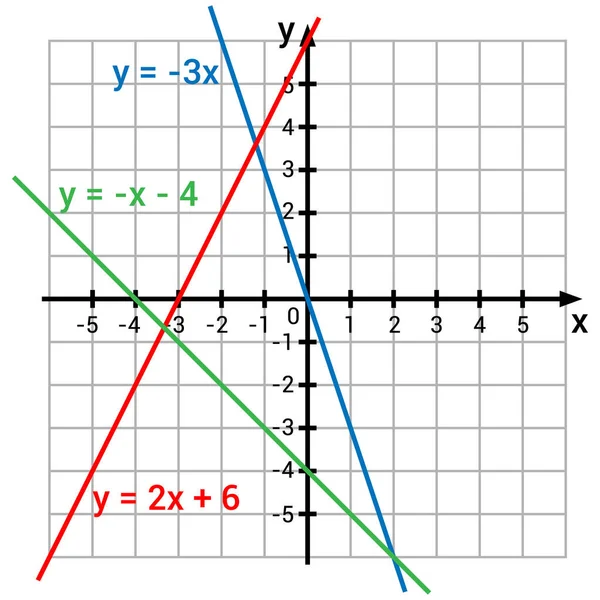 İki doğrusal fonksiyon grafiği için grafik sunumu
