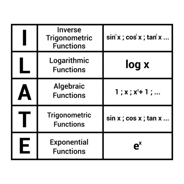 Ilate Rule Integration Integration Parts Mathematics — Stock Vector