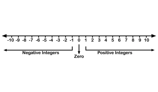 Числа Integers Числовій Прямій — стоковий вектор