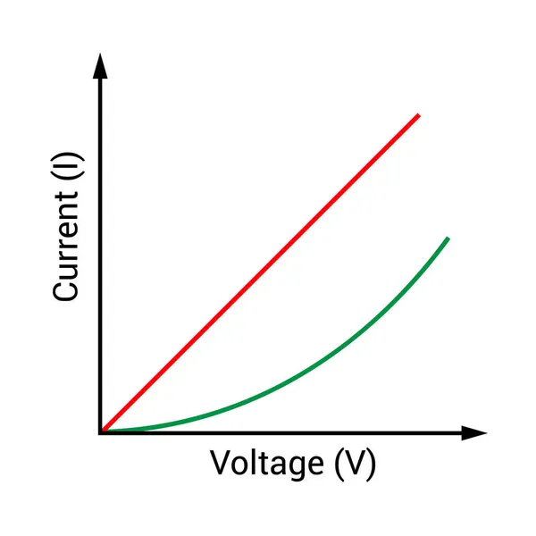 Wykres Urządzenia Nieohmicznego Formie Elektronicznej — Wektor stockowy