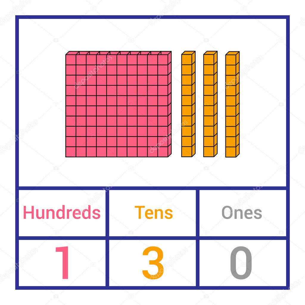 place value chart. one tens and hundreds