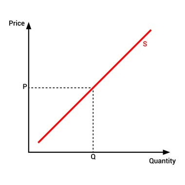 Ekonomide arz eğrisi diyagramının grafik temsili
