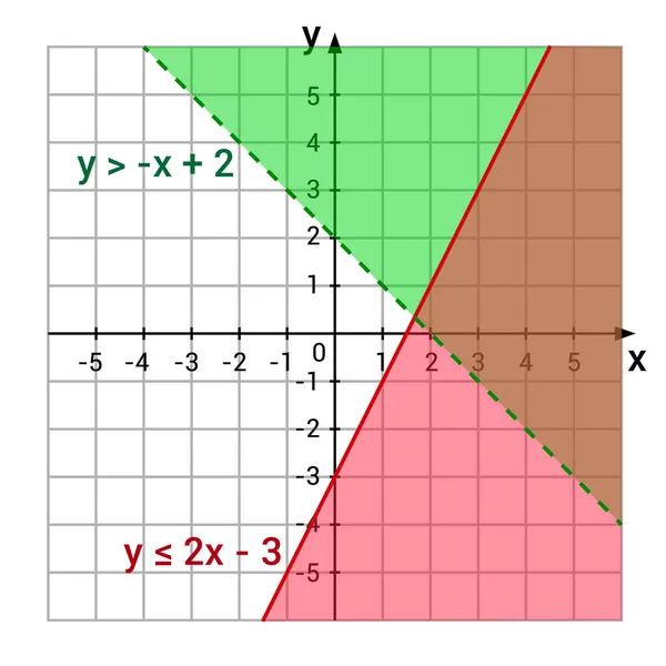 Sistema Desigualdades Gráfico Matemática —  Vetores de Stock