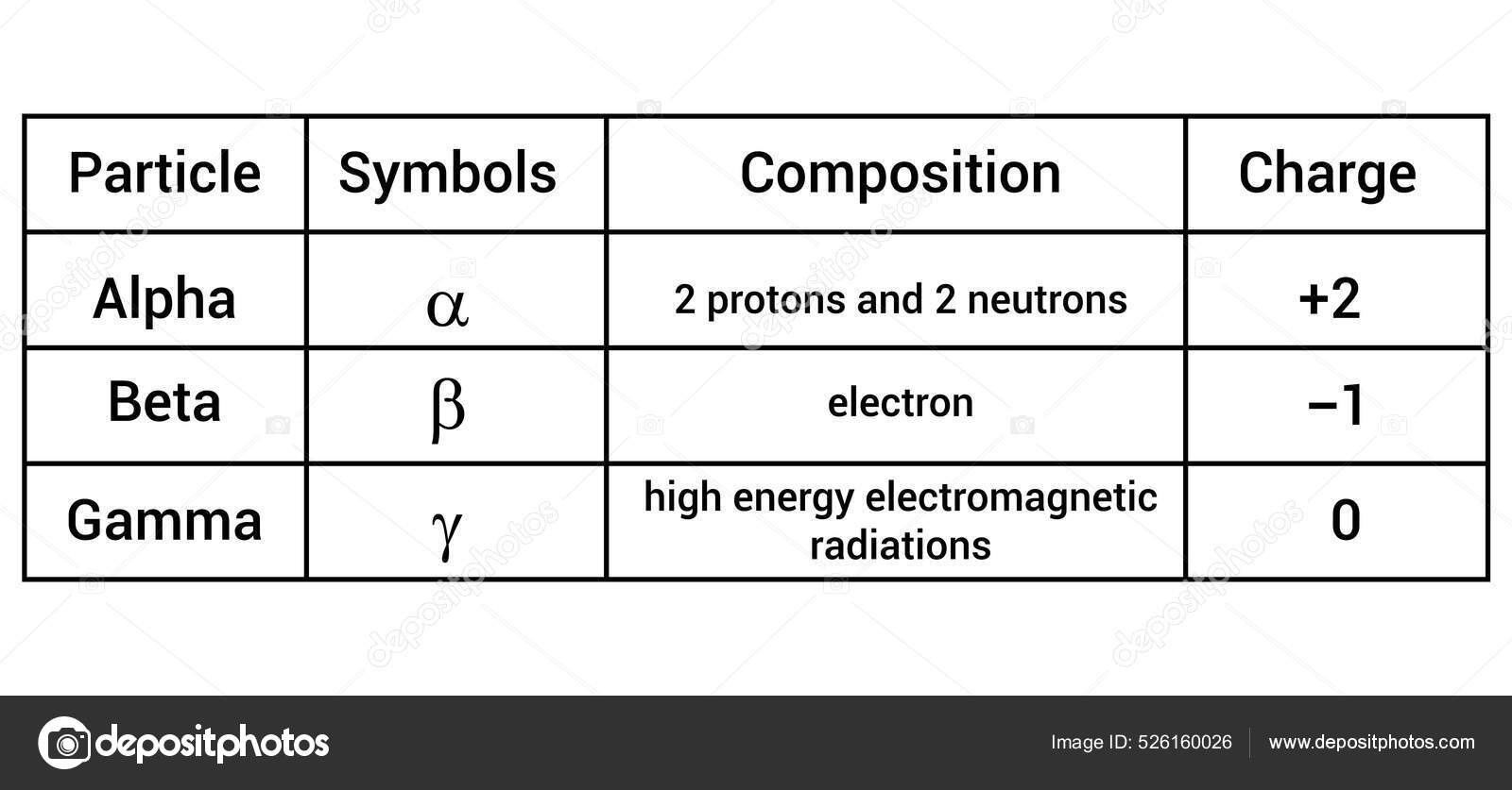 Radiação alfa (a) Radiação beta (B) Radiação gama (y) Essa
