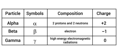 properties of alpha beta and gamma radiation table clipart