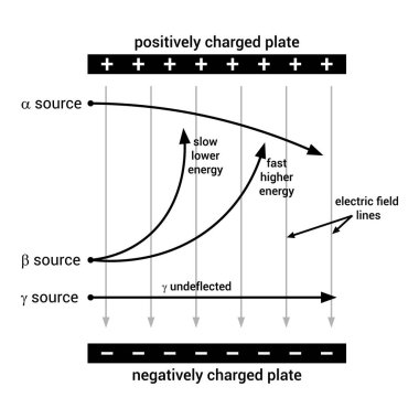 Nükleer radyasyonun elektrik alanından saptırılması