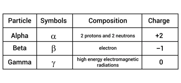 Propiedades Tabla Radiación Alfa Beta Gamma — Vector de stock