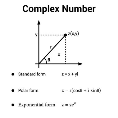 Karmaşık sayının standart kutup ve üstel formu