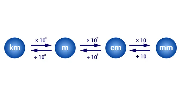 Convertir Longitud Unidades Sistema Métrico — Vector de stock