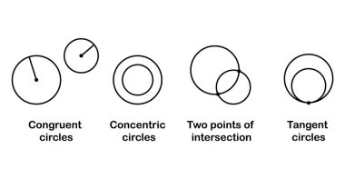 Matematikte eş düzlemli dairelerin türleri
