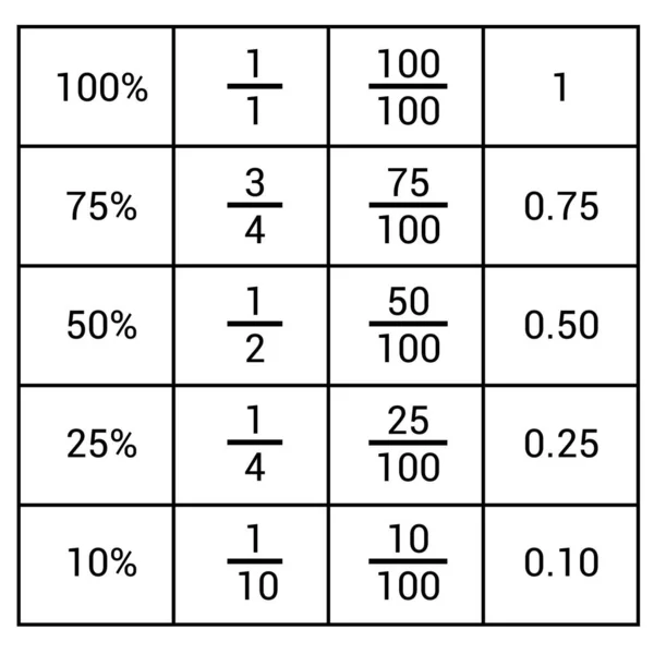 Ułamki Dziesiętne Procentowe Matematyce — Wektor stockowy