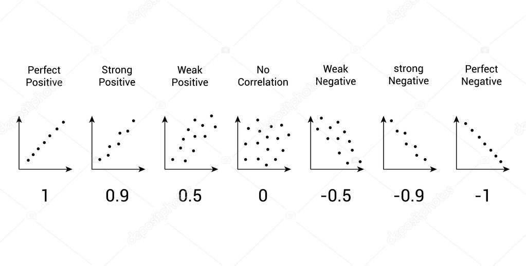 degree of correlation. Scatter plot