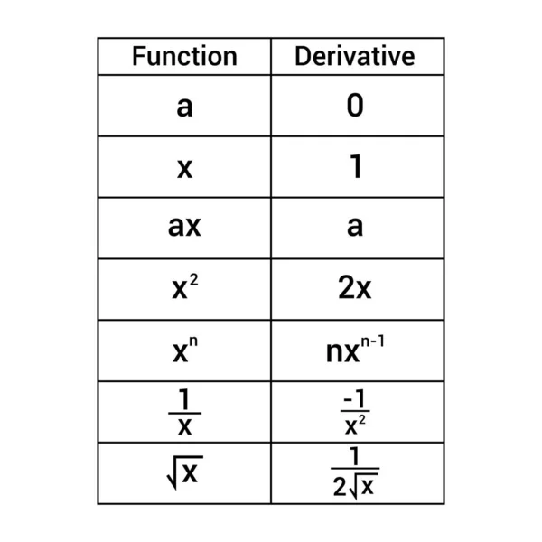 Grundlegende Abgeleitete Regeln Der Mathematik — Stockvektor
