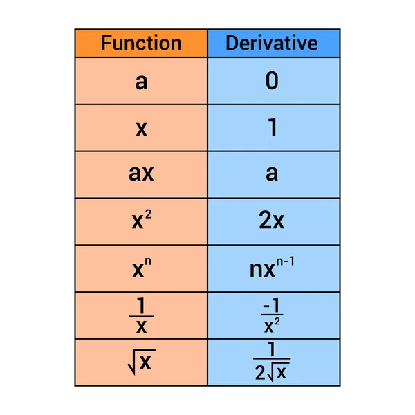 Таблица Основных Производных Правил Математике — стоковый вектор