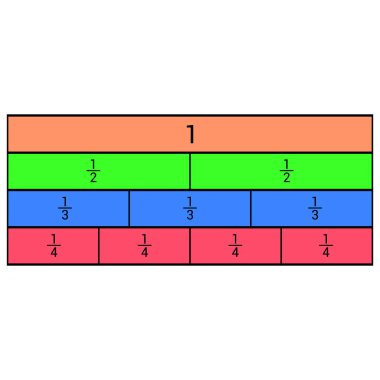 Matematikte eşdeğer kesirler grafiği