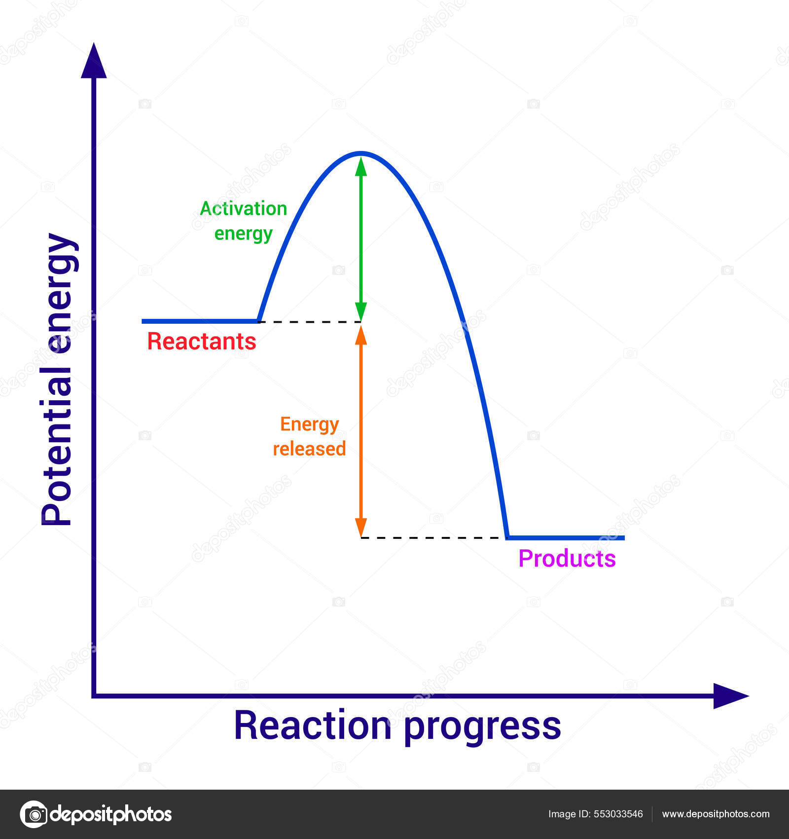 Exothermique images vectorielles, Exothermique vecteurs libres de droits |  DepositPhotos, image size:1600x1700