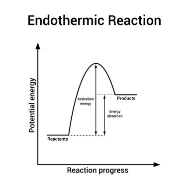 endothermic reaction graph in chemistry clipart