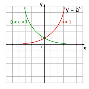 Üstel fonksiyonlar grafikleri için grafik sunumu
