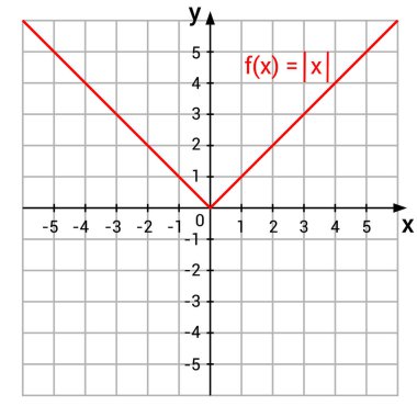 Koordinat sistemindeki mutlak değer fonksiyonu grafiği