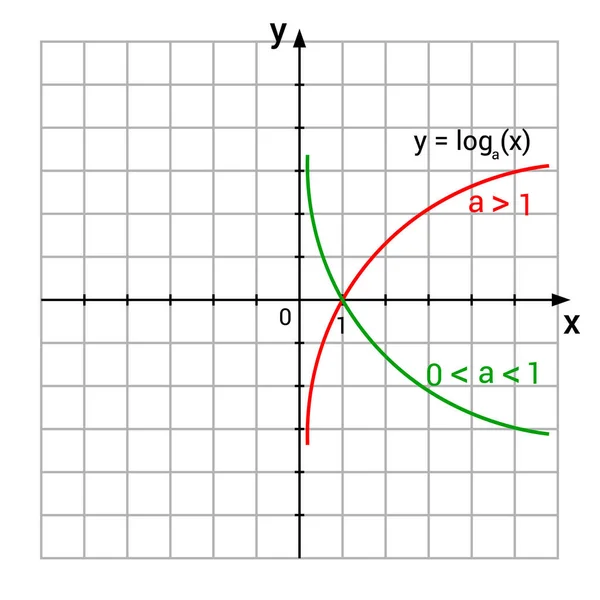 Grafikus Megjelenítés Logaritmikus Függvénygrafikonokhoz — Stock Vector