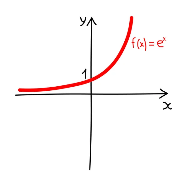 Matematika Exponenciális Funkciójának Kézzel Rajzolt Grafikonja — Stock Vector