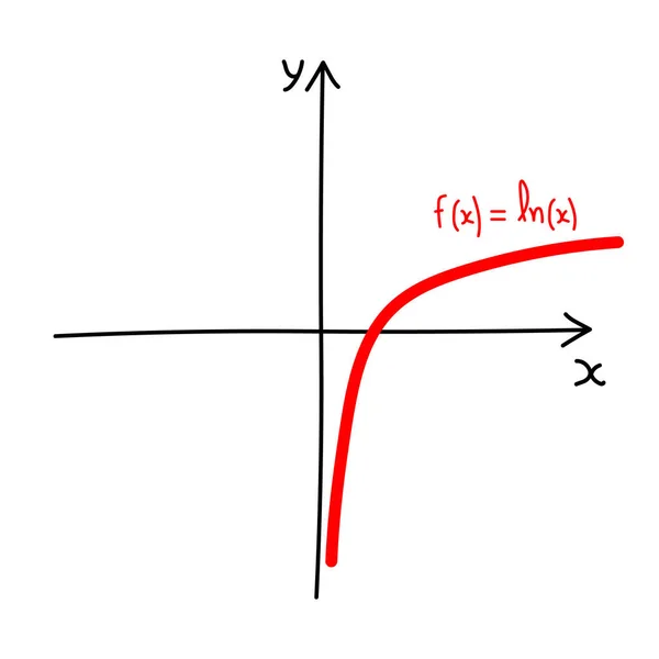 Logarithmischer Funktionsgraph Natürlicher Logarithmus — Stockvektor