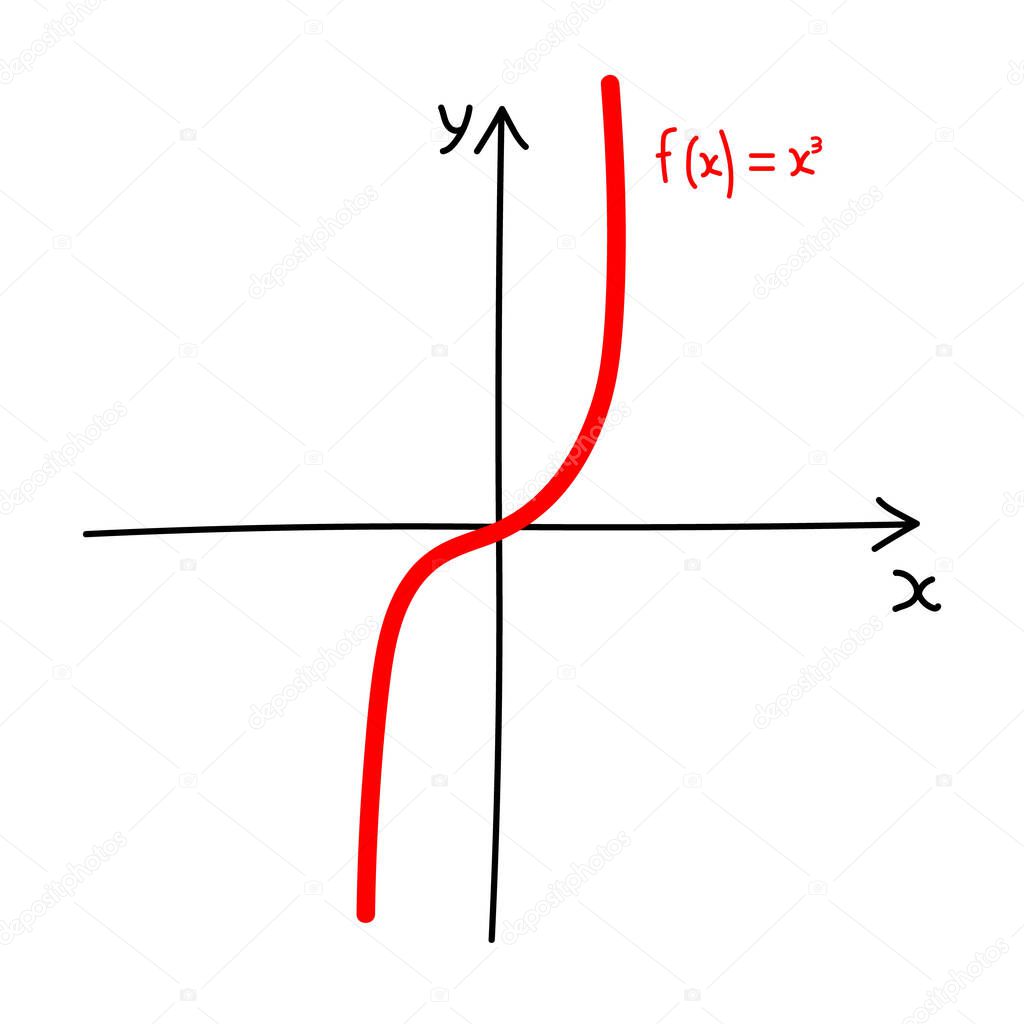Hand drawn graph of an cubic function in mathematics
