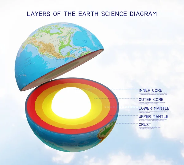 Capas Estructura Interna Tierra Diagrama Científico Con Etiquetado —  Fotos de Stock