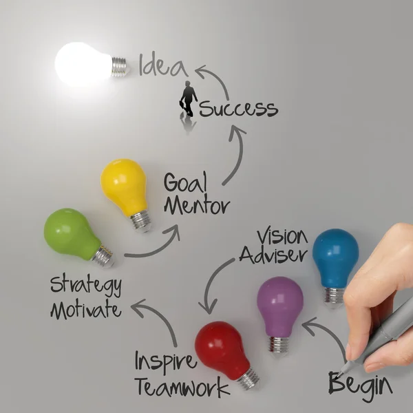 Hand drawing lightbulb idea diagram  as success concept — Stock Photo, Image