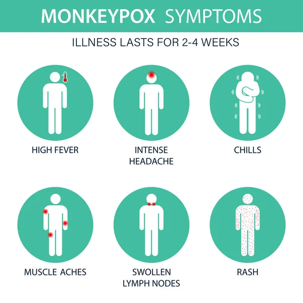 Sintomas Vírus Varíola Macaco Varíola Está Espalhar Isso Causa Infecções — Vetor de Stock