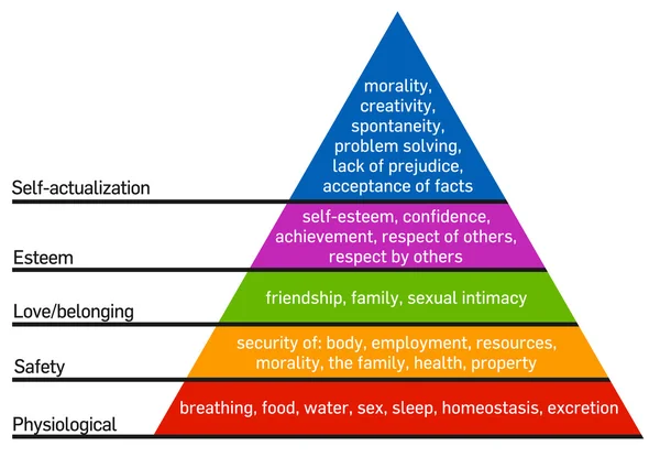 Maslow ihtiyaçlar hiyerarşisi — Stok Vektör