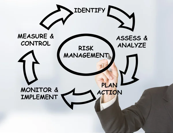 Risk management — Stock Photo, Image