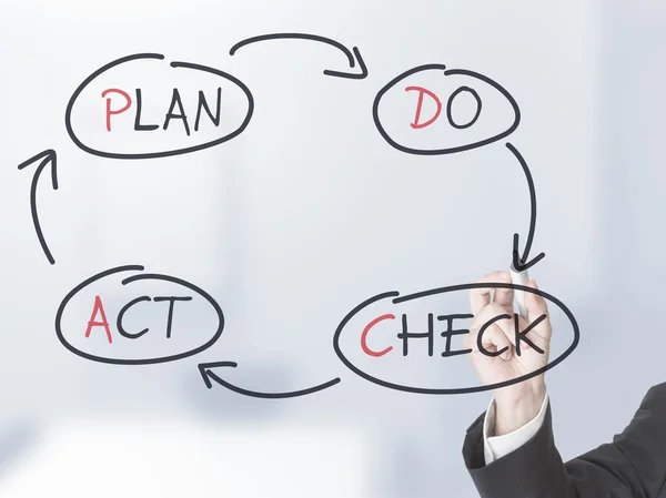 PDCA schema — Stock Photo, Image