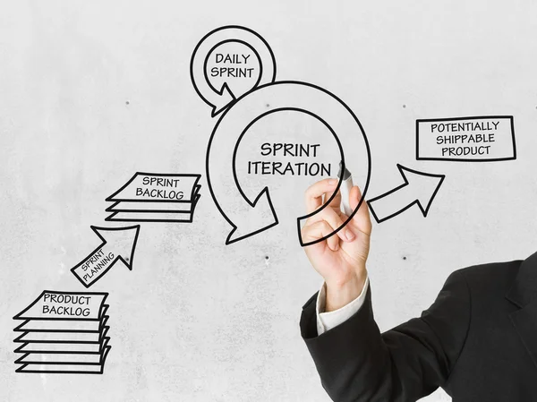 Scrum geliştirme şeması