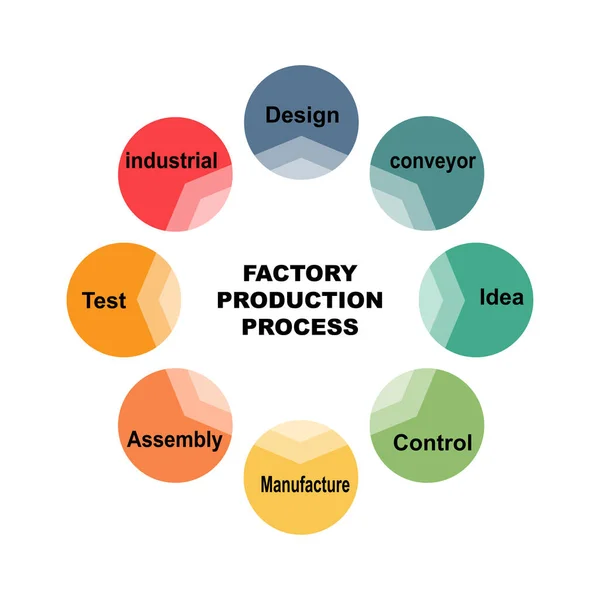 Konsep Diagram Dengan Teks Dan Kata Kunci Proses Produksi Pabrik - Stok Vektor