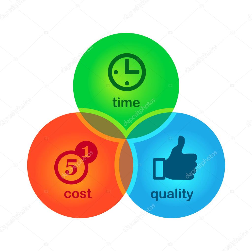 Cost, time, quality
